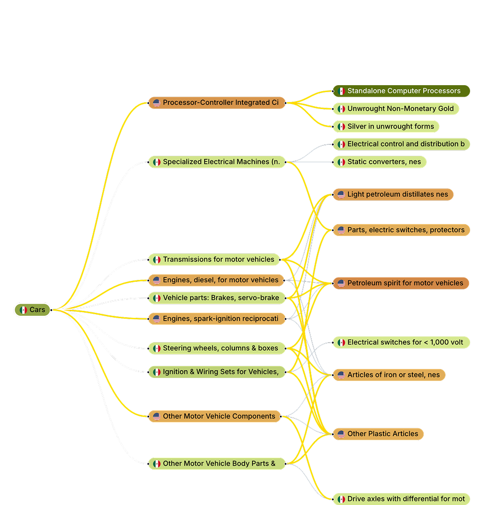Value Chain Structure