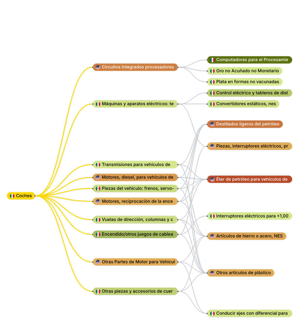 Value Chain Structure